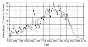 T Cowen rate of innovations