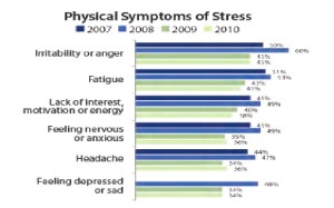 symptoms of stress