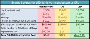 led-flex-light-energy-savings-v-cfl-v-incandescent