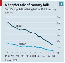Bolsa Familiar graph
