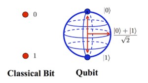 qubit
